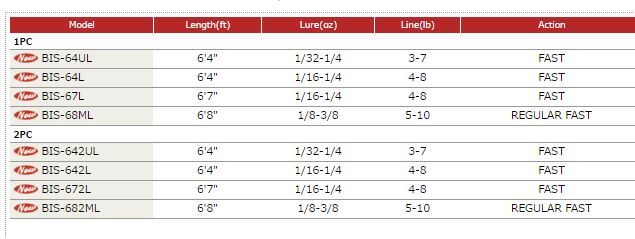 Major Craft Benkei Series Spinning Rod BIS 67 L (7964)