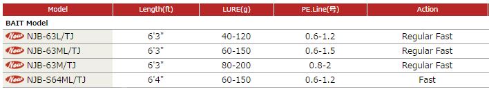 Sale Major Craft NP Jack Series Baitcast Rod NJB 63L TJ (0674)