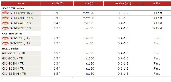 Sale Major Craft Giant Killing Series Baitcast Rod GKJ B66 M/TR (4670)