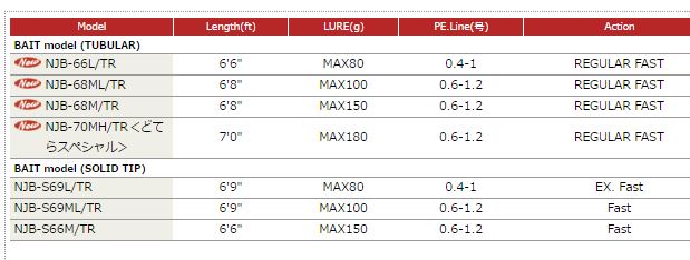 Sale Major Craft NP Jack Series Baitcast Rod NJB 66 L/TR (0704)