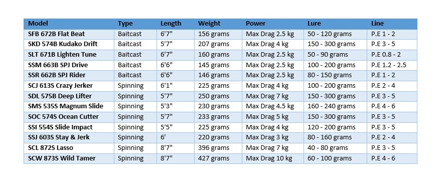 Sale Shout Rod Spinning Offshore Casting SCL 872S Lasso (5916)