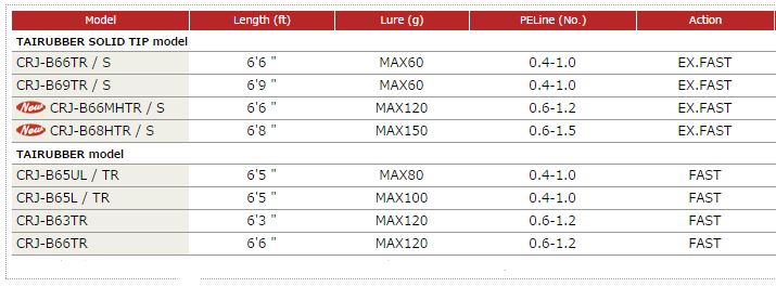 Sale Major Craft Crostage Series Baitcast Rod CRJ B69 TR/S (7800)